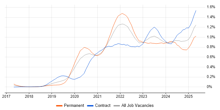 Job vacancy trend for Snowflake in Central London