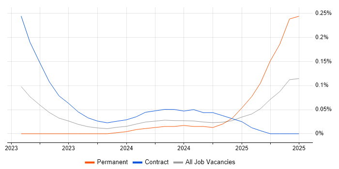 Job vacancy trend for SnowPro in Central London