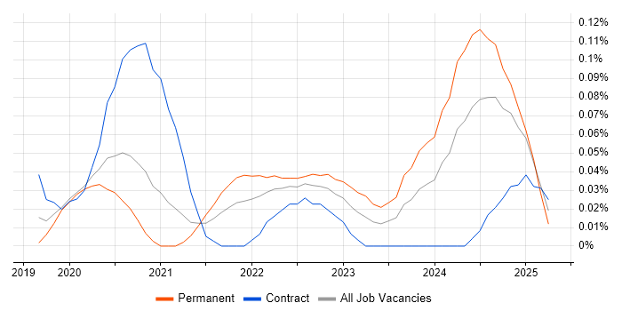 Job vacancy trend for Snyk in Central London Job vacancy trend for Snyk in Central London