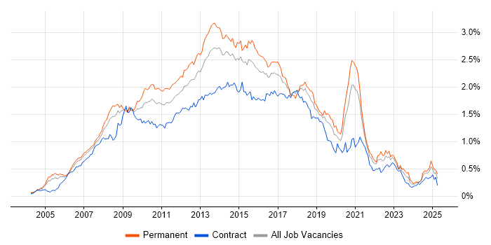 Job vacancy trend for SOA in Central London Job vacancy trend for SOA in Central London