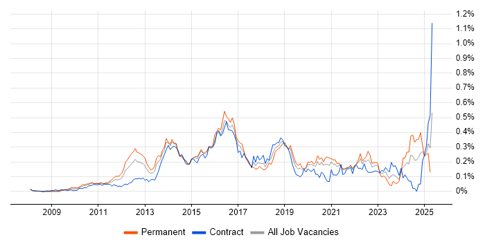 Job vacancy trend for SoapUI in Central London
