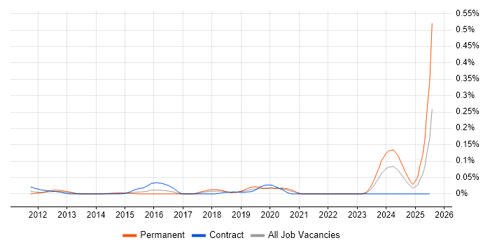 Job vacancy trend for SOC 1 in Central London