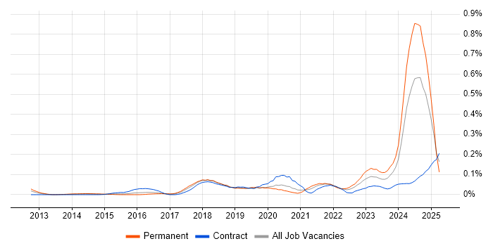 Job vacancy trend for SOC 2 in Central London Job vacancy trend for SOC 2 in Central London