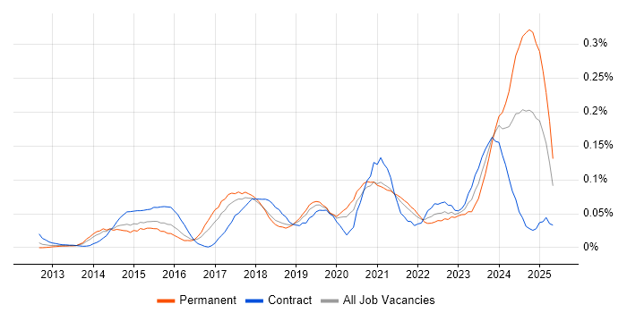 Job vacancy trend for SOC Analyst in Central London Job vacancy trend for SOC Analyst in Central London