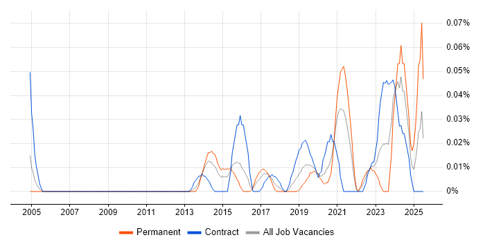 Job vacancy trend for SOC Manager in Central London