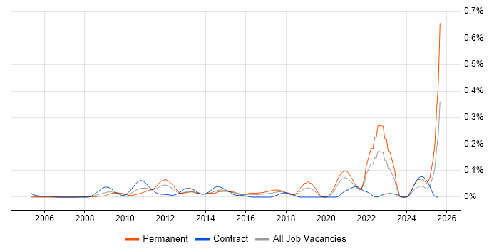 Job vacancy trend for Social Housing in Central London