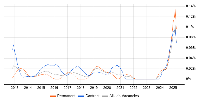 Job vacancy trend for Social Listening in Central London Job vacancy trend for Social Listening in Central London