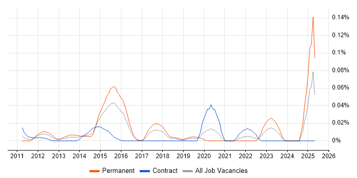 Job vacancy trend for Social Media Analytics in Central London Job vacancy trend for Social Media Analytics in Central London