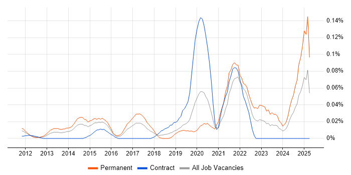Job vacancy trend for Social Media Management in Central London Job vacancy trend for Social Media Management in Central London