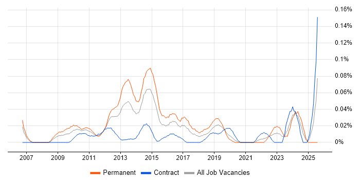 Job vacancy trend for Social Media Marketing in Central London