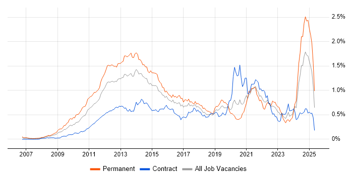 Job vacancy trend for Social Media in Central London Job vacancy trend for Social Media in Central London