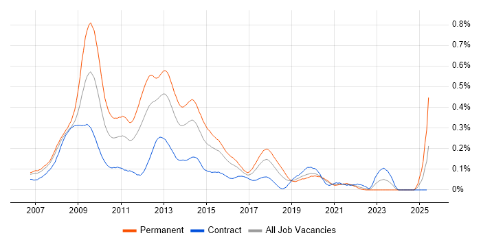 Job vacancy trend for Social Network in Central London Job vacancy trend for Social Network in Central London