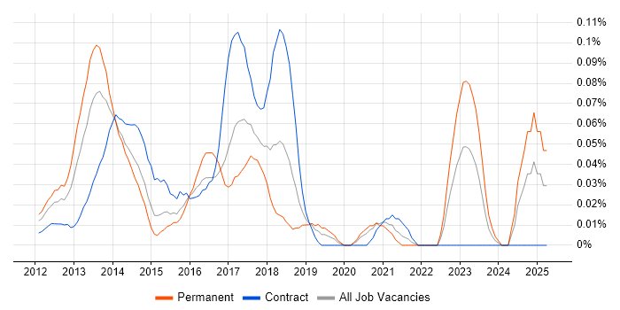 Job vacancy trend for Socket.IO in Central London Job vacancy trend for Socket.IO in Central London