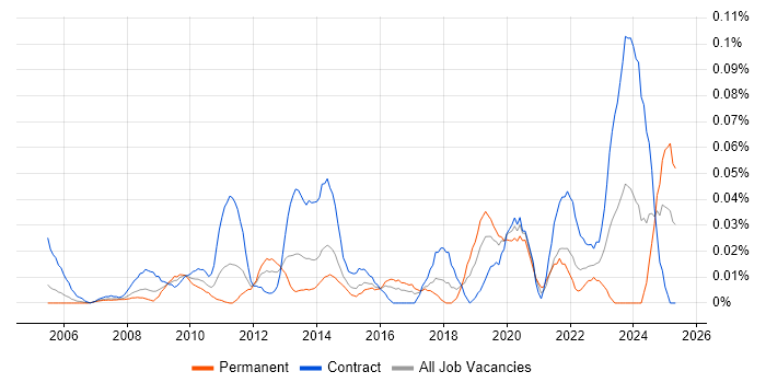 Job vacancy trend for Softphone in Central London Job vacancy trend for Softphone in Central London