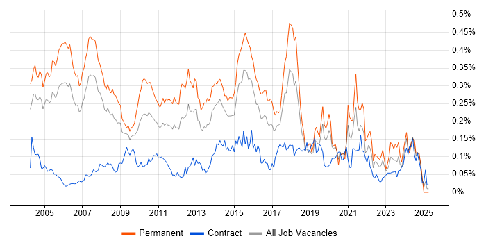 Job vacancy trend for Software Analyst in Central London Job vacancy trend for Software Analyst in Central London