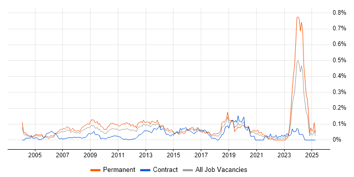 Job vacancy trend for Software Architect in Central London Job vacancy trend for Software Architect in Central London