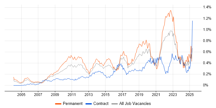 Job vacancy trend for Software Architecture in Central London Job vacancy trend for Software Architecture in Central London
