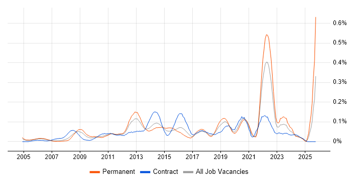 Software Asset Management job vacancy trend in Central London Software Asset Management job vacancy trend in Central London