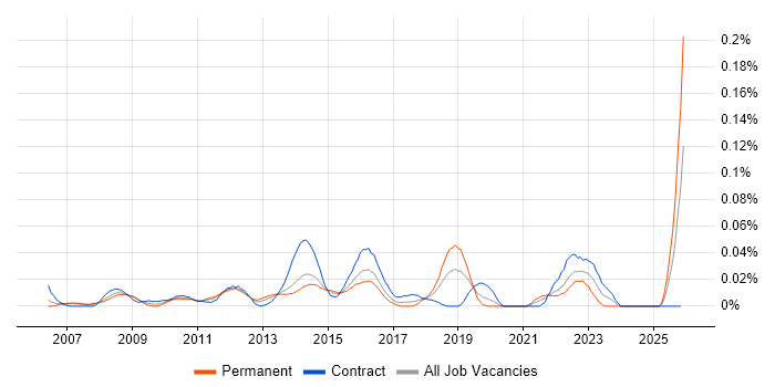 Software Asset Manager job vacancy trend in Central London