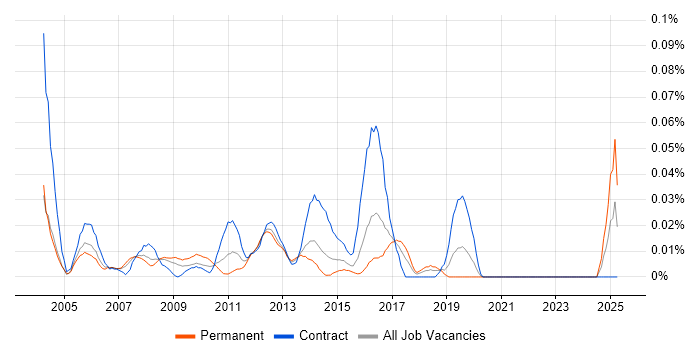 Job vacancy trend for Software Audit in Central London Job vacancy trend for Software Audit in Central London