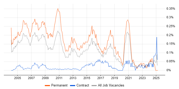 Job vacancy trend for Software Consultant in Central London Job vacancy trend for Software Consultant in Central London