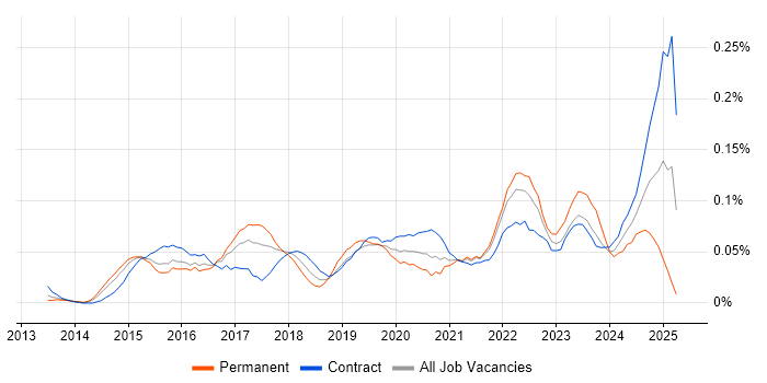 Job vacancy trend for Software-Defined Networking in Central London Job vacancy trend for Software-Defined Networking in Central London