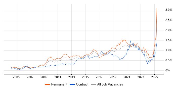 Job vacancy trend for Software Delivery in Central London