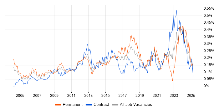 Job vacancy trend for Software Deployment in Central London Job vacancy trend for Software Deployment in Central London