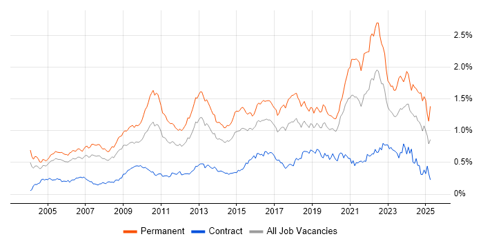 Job vacancy trend for Software Developer in Central London