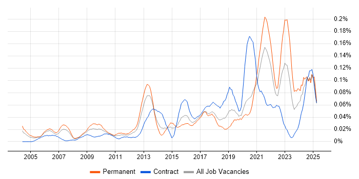 Job vacancy trend for Software Development Engineer in Central London Job vacancy trend for Software Development Engineer in Central London