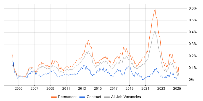 Job vacancy trend for Software Development Manager in Central London Job vacancy trend for Software Development Manager in Central London