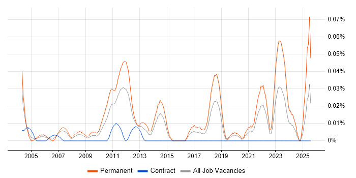 Job vacancy trend for Software Development Team Leader in Central London