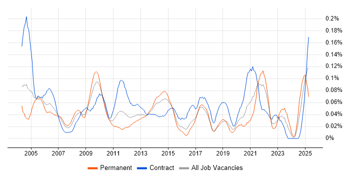 Job vacancy trend for Software Distribution in Central London Job vacancy trend for Software Distribution in Central London