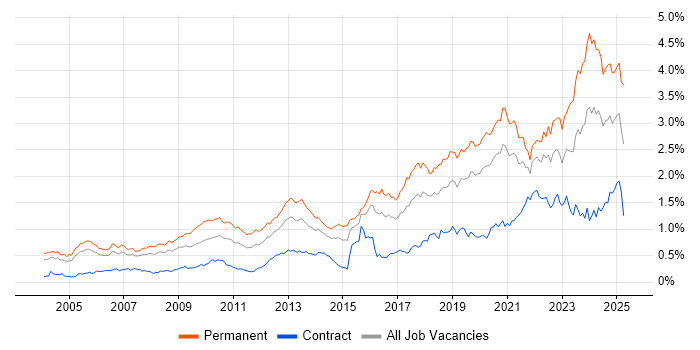 Job vacancy trend for Software Engineer in Central London Job vacancy trend for Software Engineer in Central London
