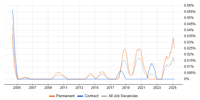Job vacancy trend for Software Engineering Director in Central London Job vacancy trend for Software Engineering Director in Central London