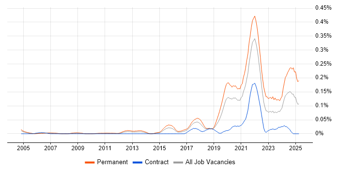 Job vacancy trend for Software Engineering Manager in Central London