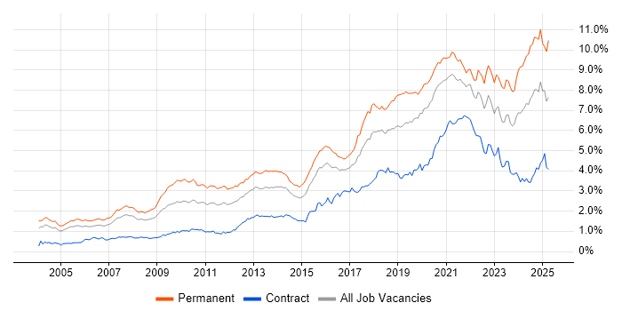 Job vacancy trend for Software Engineering in Central London Job vacancy trend for Software Engineering in Central London
