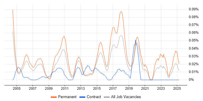 Job vacancy trend for Software Implementation Manager in Central London Job vacancy trend for Software Implementation Manager in Central London