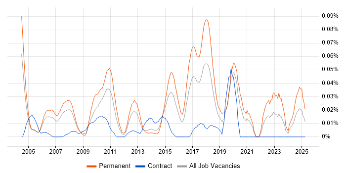 Job vacancy trend for Software Implementation Project Manager in Central London Job vacancy trend for Software Implementation Project Manager in Central London