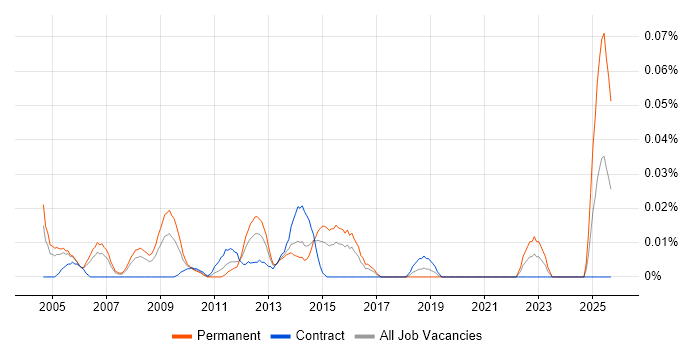 Software Integration Engineer job vacancy trend in Central London