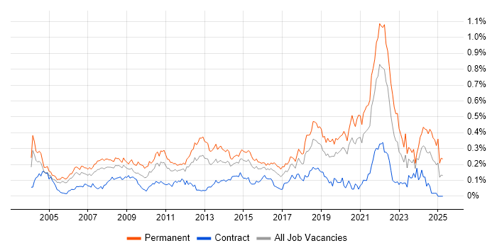 Job vacancy trend for Software Manager in Central London Job vacancy trend for Software Manager in Central London