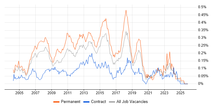 Software Project Manager job vacancy trend in Central London