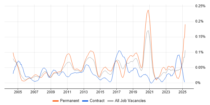 Job vacancy trend for Software Quality Assurance in Central London Job vacancy trend for Software Quality Assurance in Central London