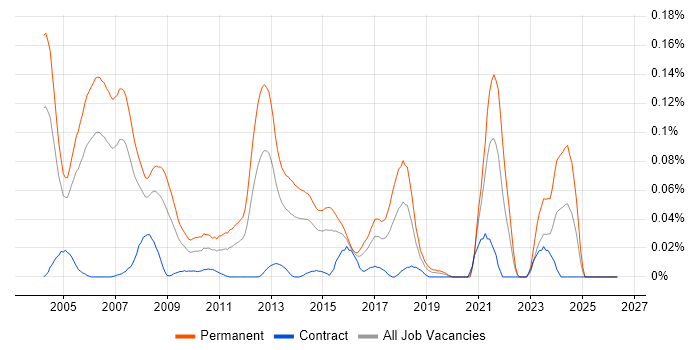 Software Support Analyst job vacancy trend in Central London
