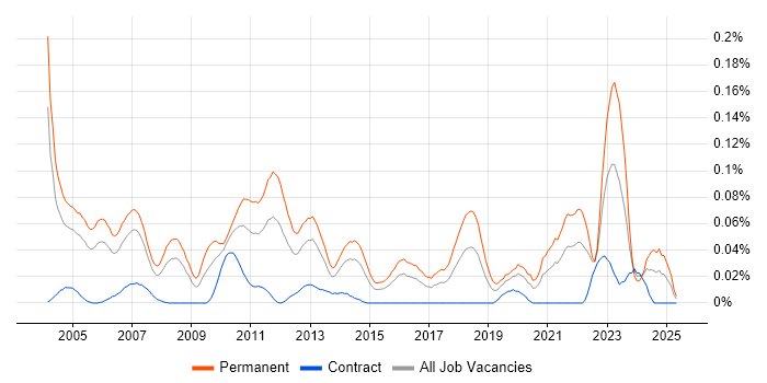 Job vacancy trend for Software Team Leader in Central London Job vacancy trend for Software Team Leader in Central London