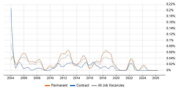 Software Test Engineer job vacancy trend in Central London