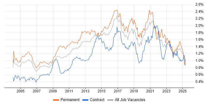 Job vacancy trend for Software Testing in Central London Job vacancy trend for Software Testing in Central London