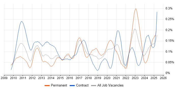 Job vacancy trend for Solace in Central London Job vacancy trend for Solace in Central London