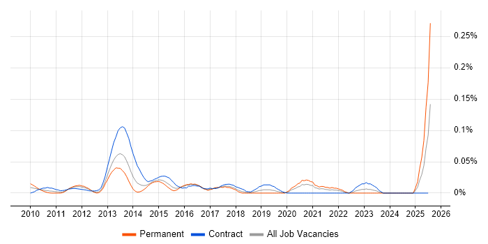 Job vacancy trend for Solarflare in Central London Job vacancy trend for Solarflare in Central London