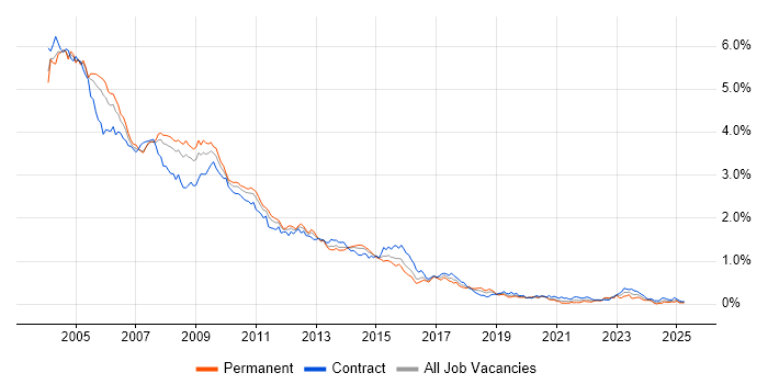 Job vacancy trend for Solaris in Central London Job vacancy trend for Solaris in Central London